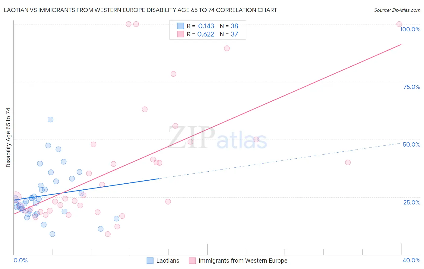 Laotian vs Immigrants from Western Europe Disability Age 65 to 74