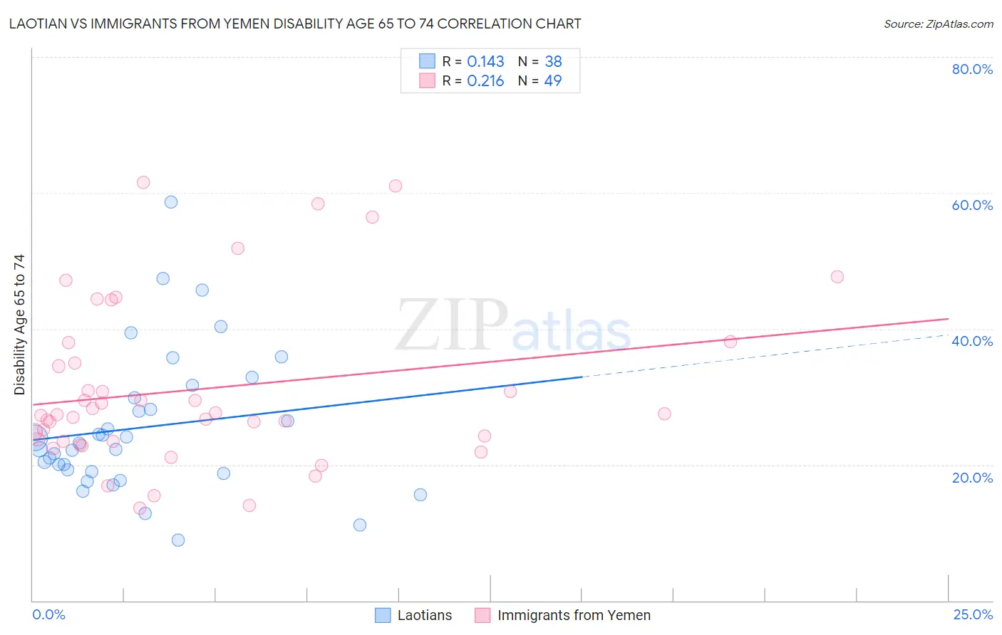 Laotian vs Immigrants from Yemen Disability Age 65 to 74