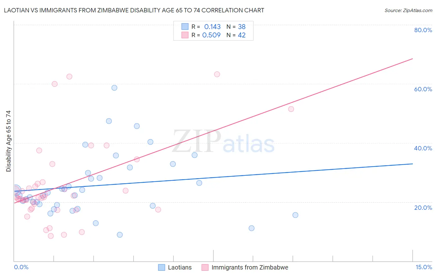 Laotian vs Immigrants from Zimbabwe Disability Age 65 to 74