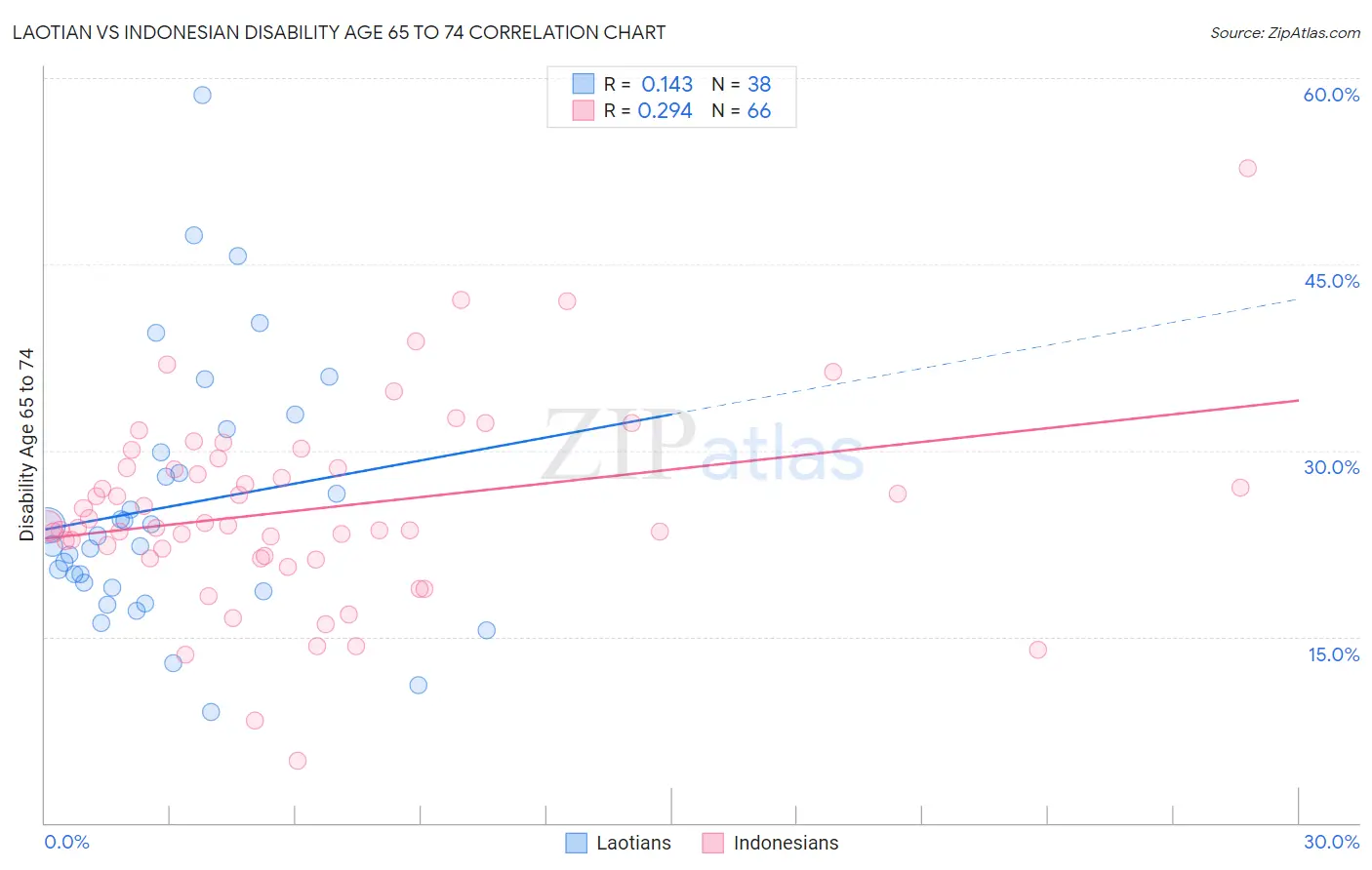 Laotian vs Indonesian Disability Age 65 to 74