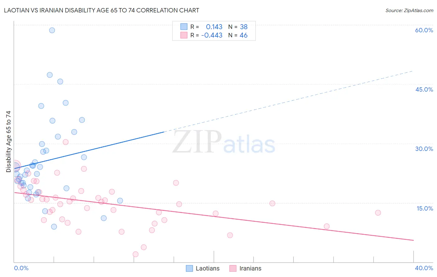Laotian vs Iranian Disability Age 65 to 74