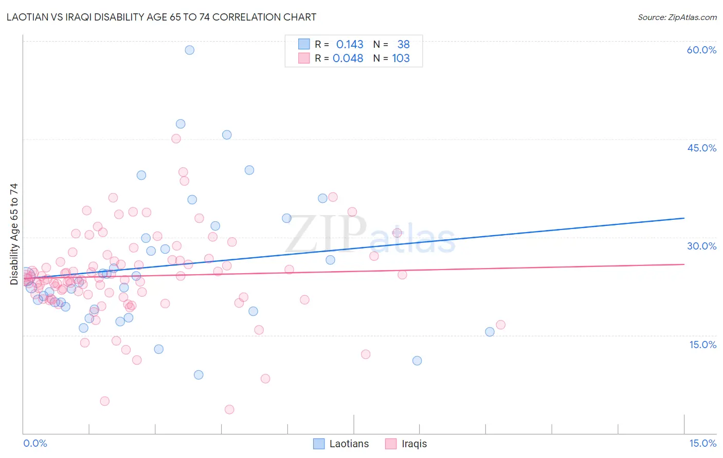 Laotian vs Iraqi Disability Age 65 to 74