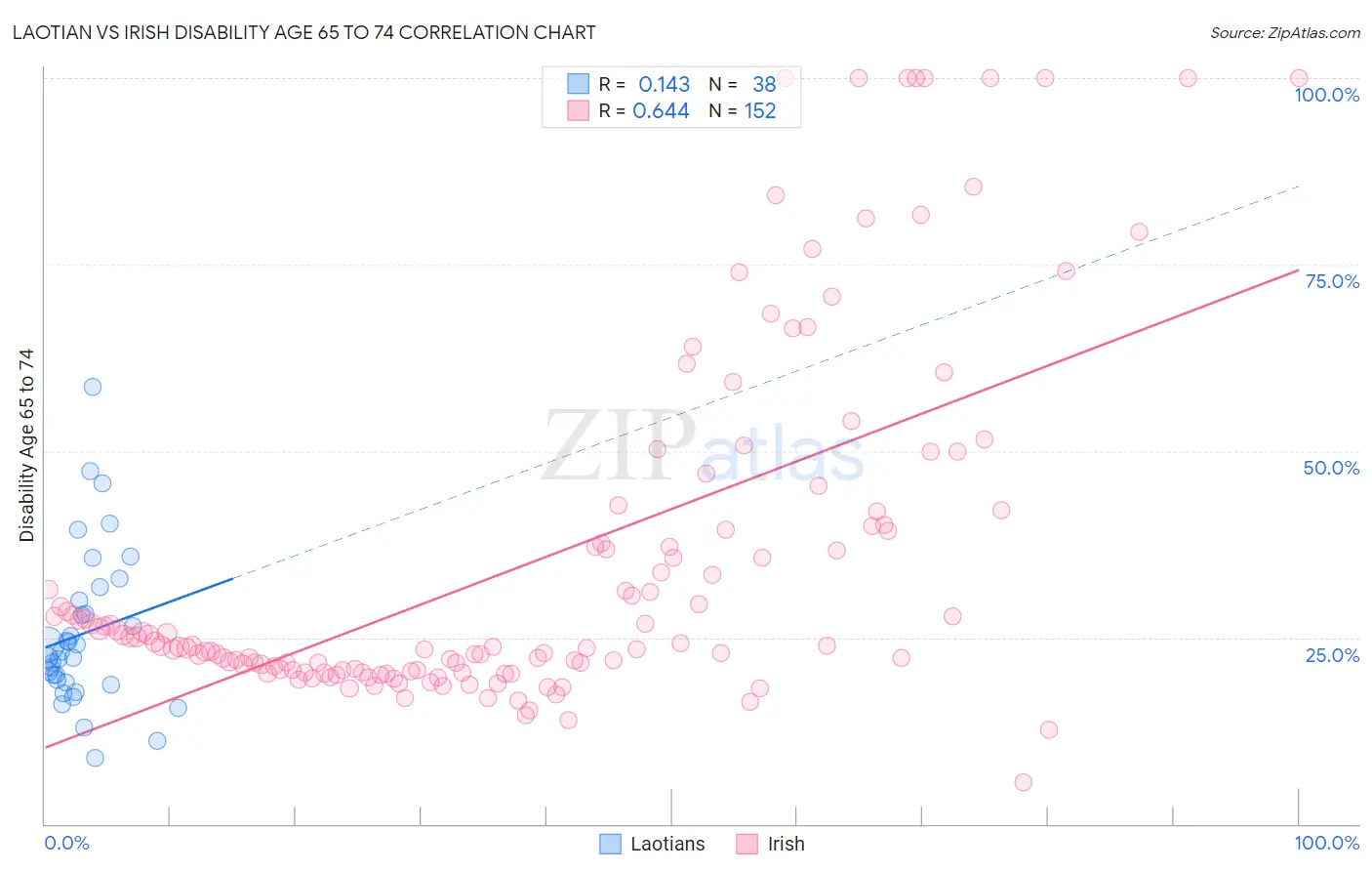 Laotian vs Irish Disability Age 65 to 74