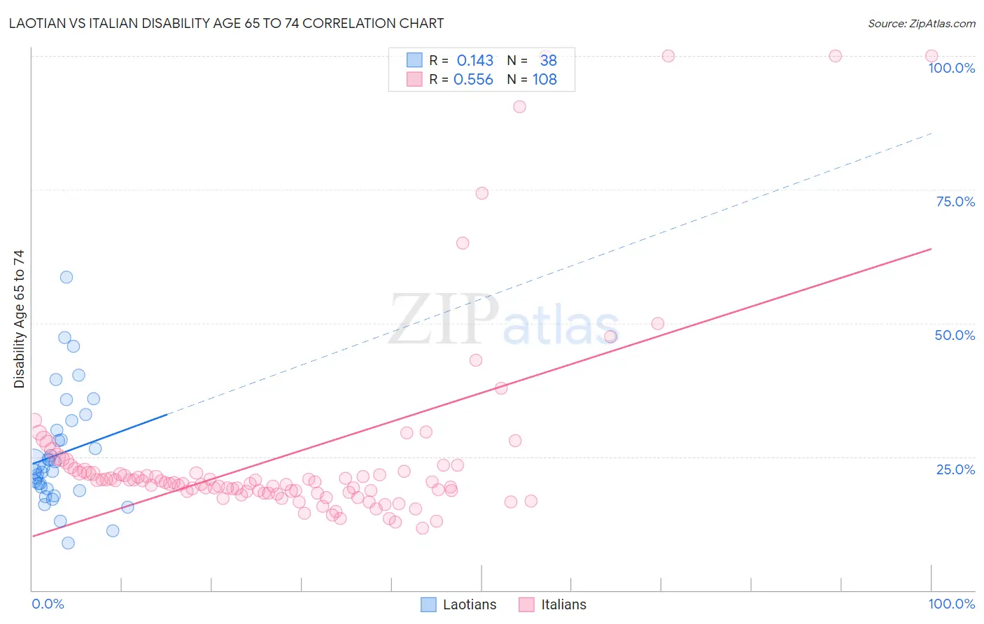 Laotian vs Italian Disability Age 65 to 74