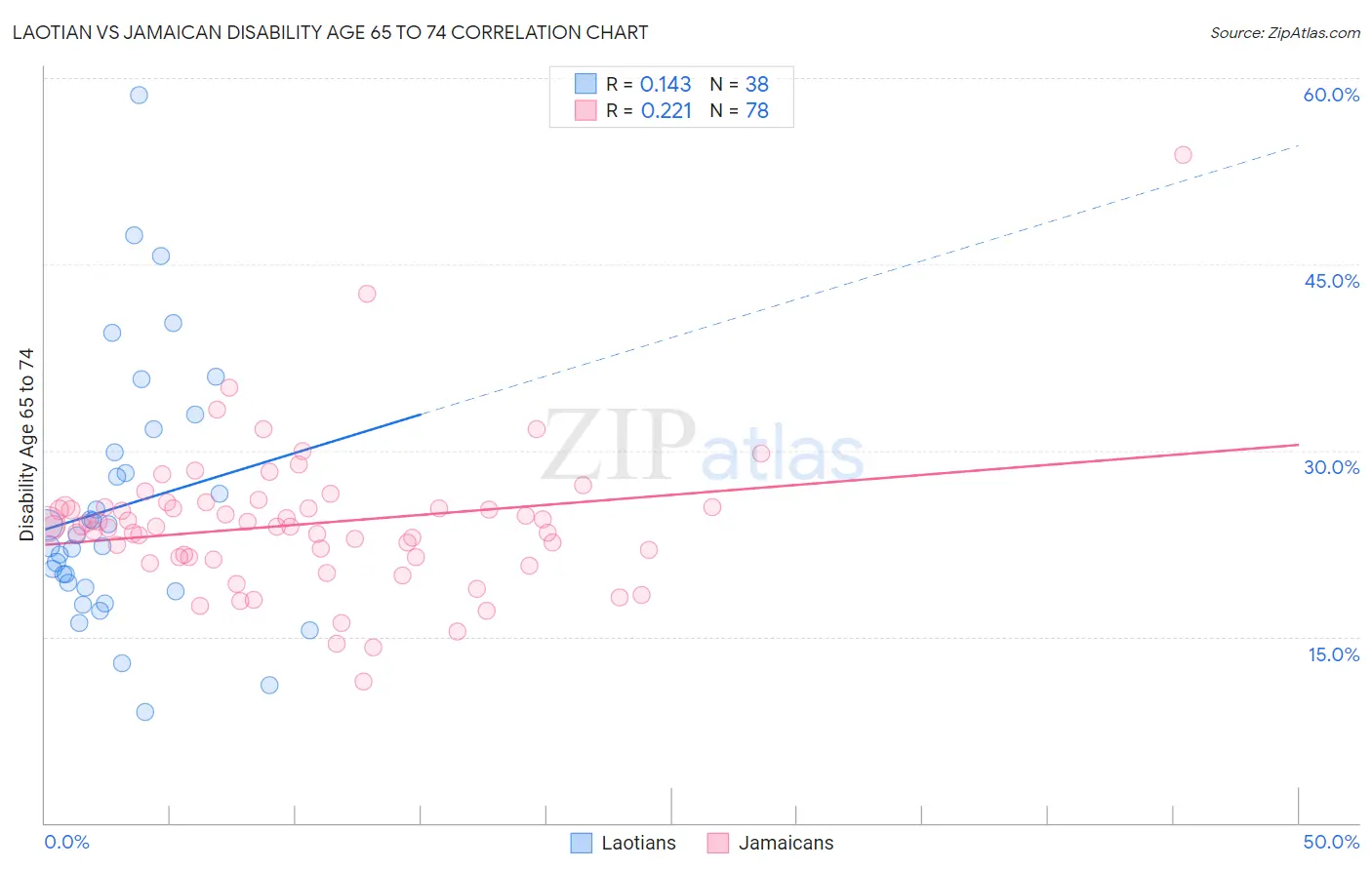 Laotian vs Jamaican Disability Age 65 to 74