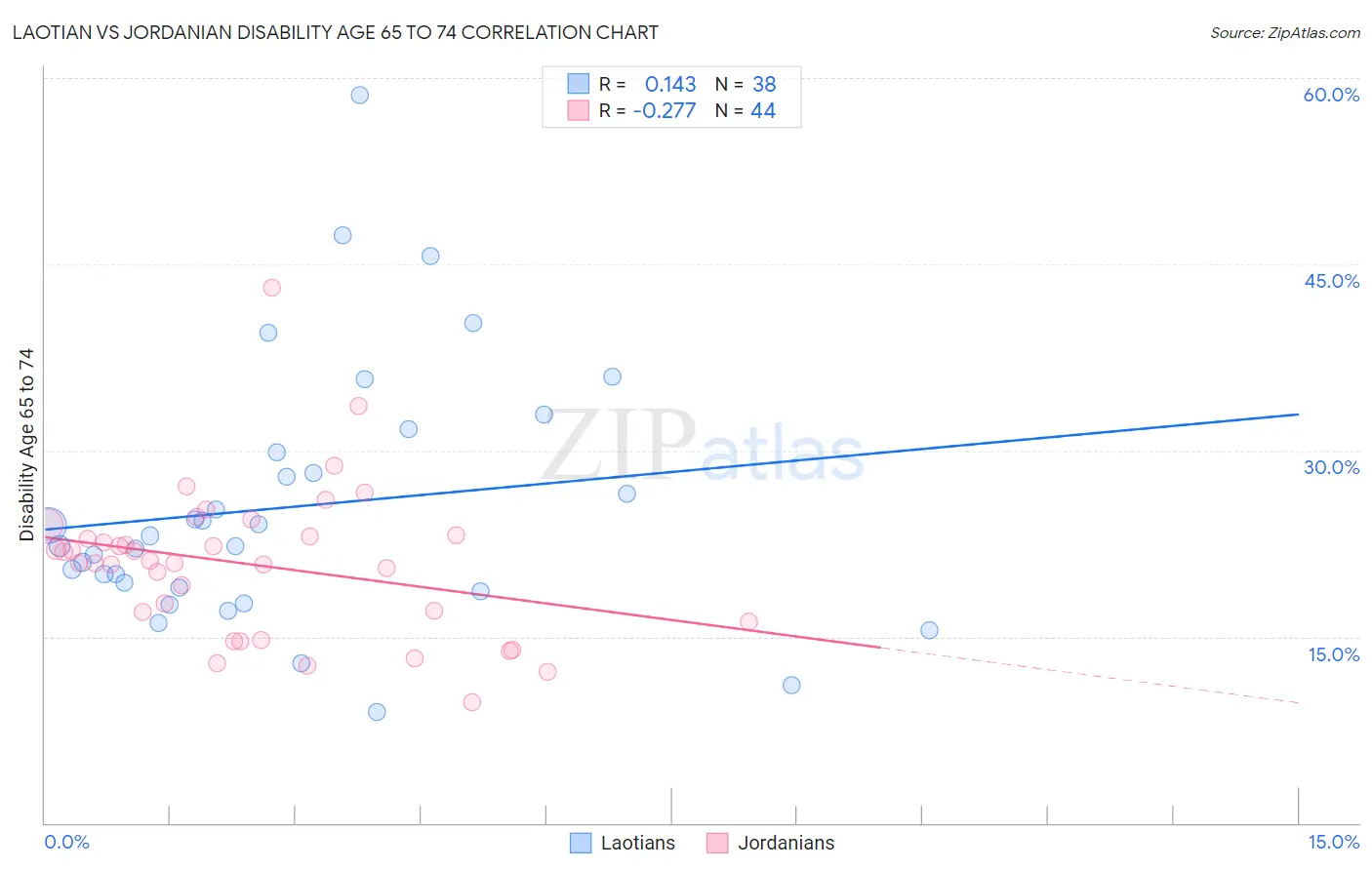 Laotian vs Jordanian Disability Age 65 to 74