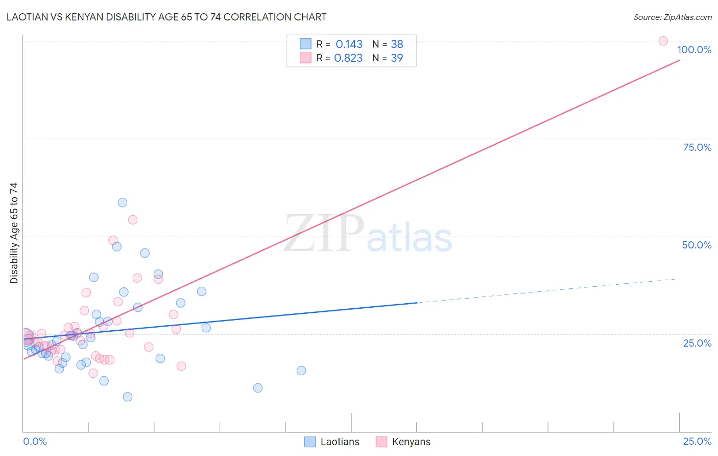 Laotian vs Kenyan Disability Age 65 to 74
