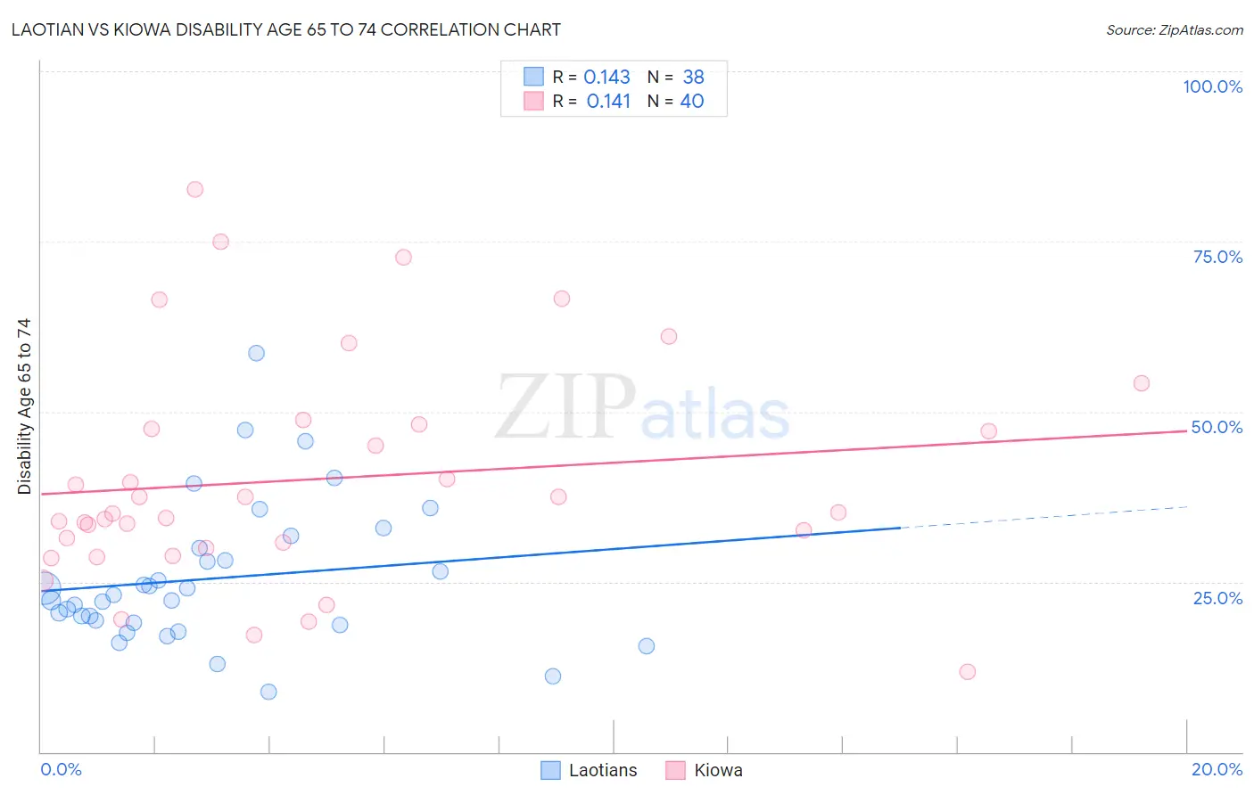 Laotian vs Kiowa Disability Age 65 to 74