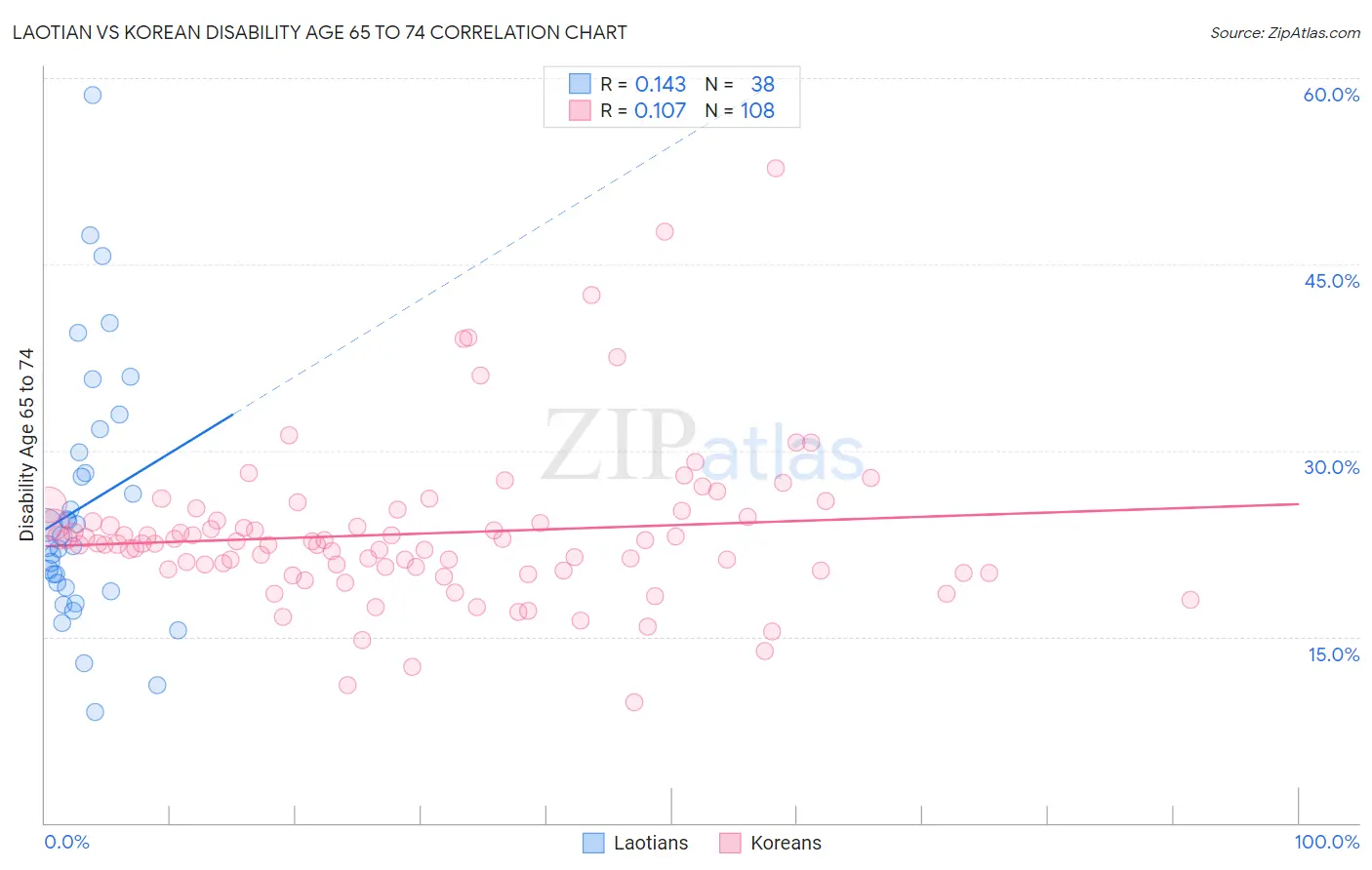 Laotian vs Korean Disability Age 65 to 74