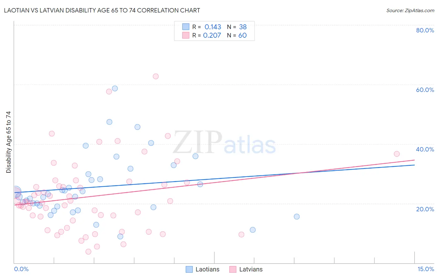 Laotian vs Latvian Disability Age 65 to 74