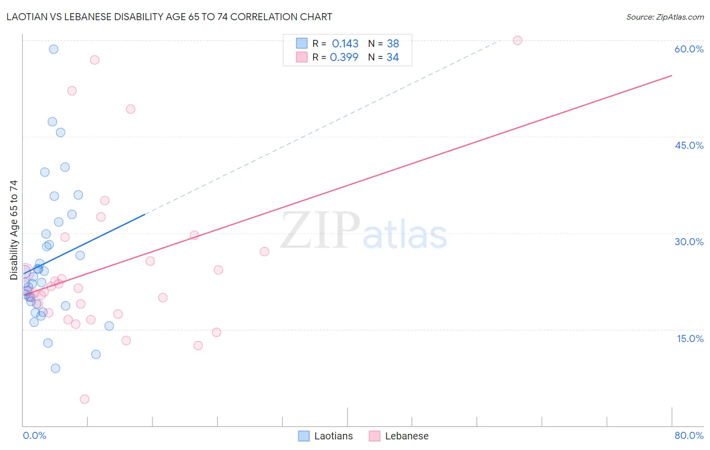 Laotian vs Lebanese Disability Age 65 to 74