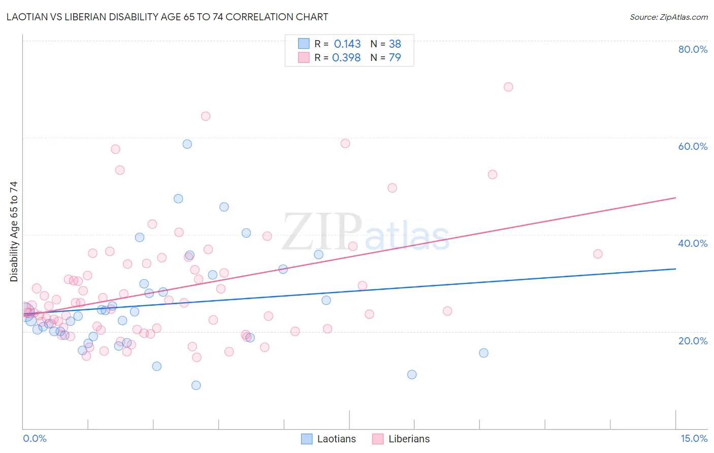 Laotian vs Liberian Disability Age 65 to 74