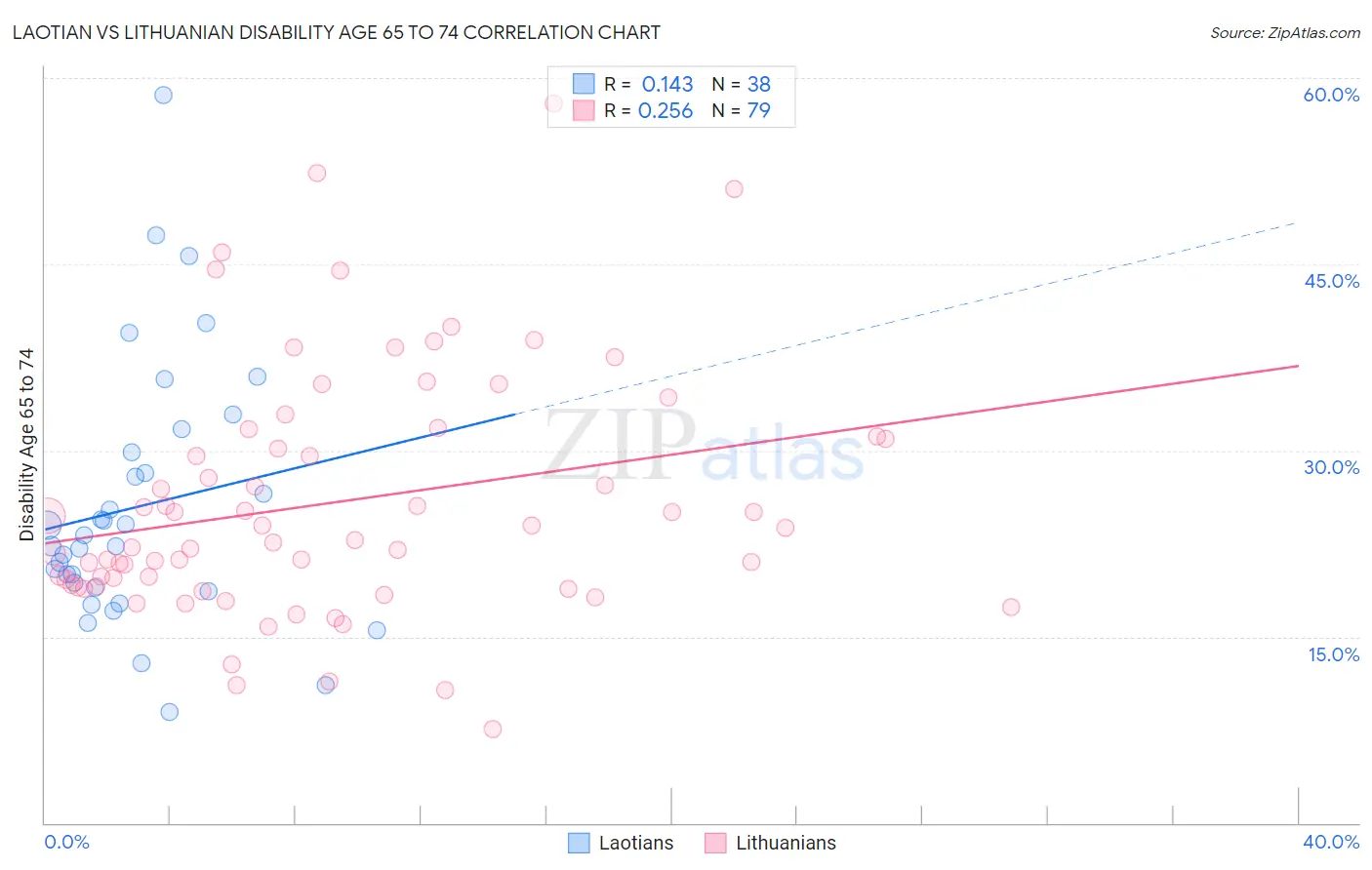 Laotian vs Lithuanian Disability Age 65 to 74