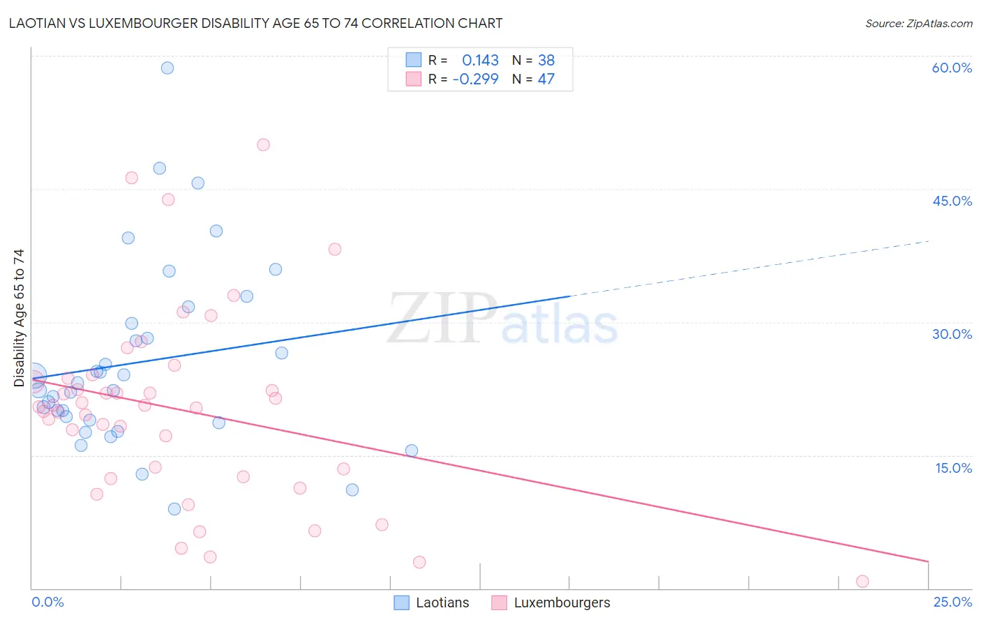 Laotian vs Luxembourger Disability Age 65 to 74