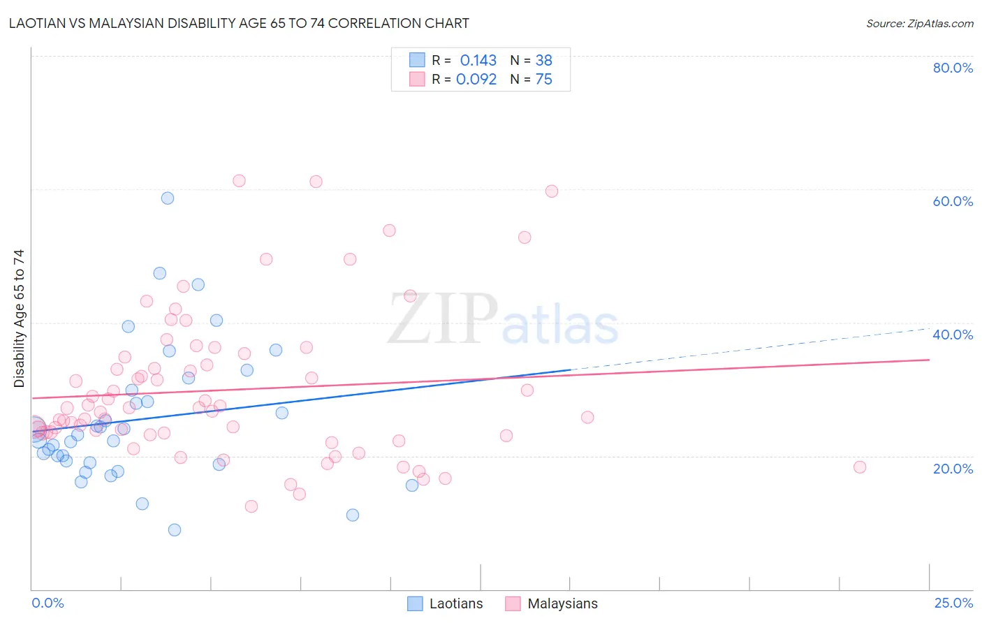 Laotian vs Malaysian Disability Age 65 to 74