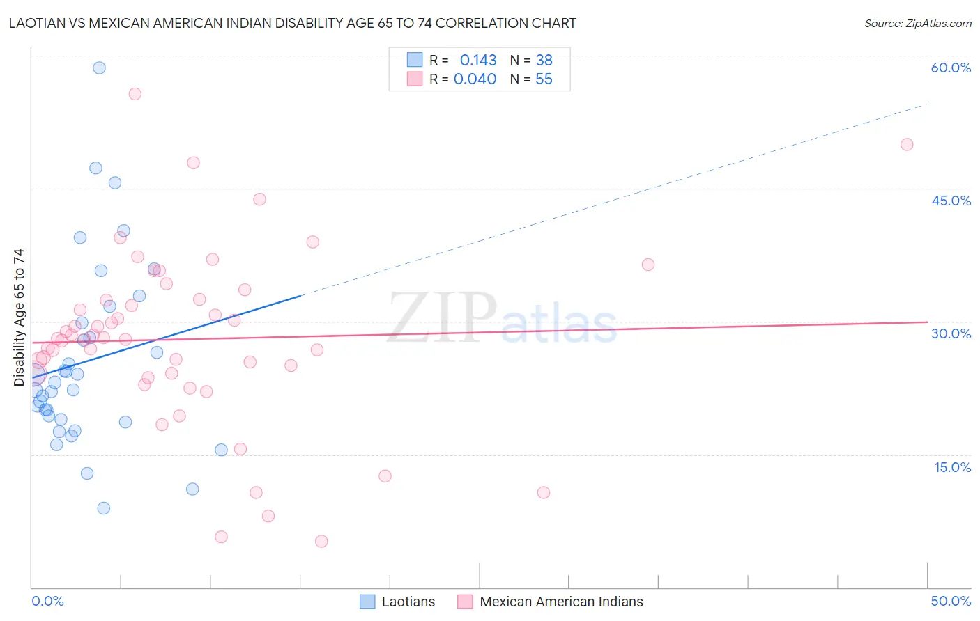 Laotian vs Mexican American Indian Disability Age 65 to 74