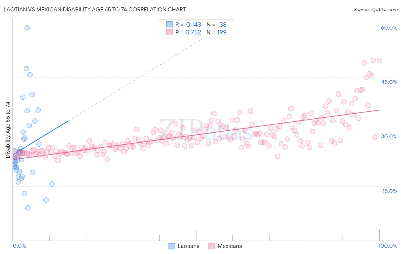 Laotian vs Mexican Disability Age 65 to 74