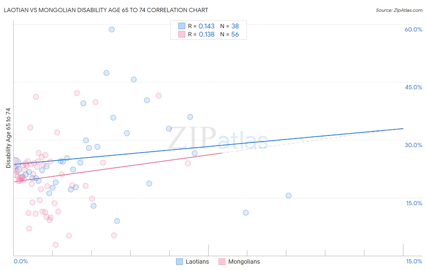 Laotian vs Mongolian Disability Age 65 to 74