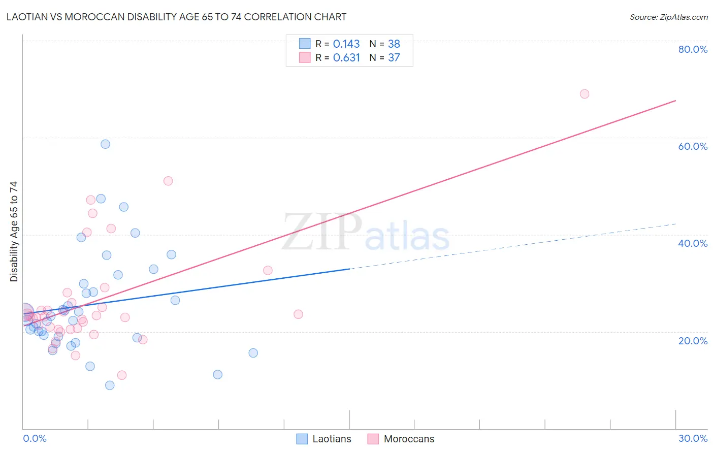 Laotian vs Moroccan Disability Age 65 to 74