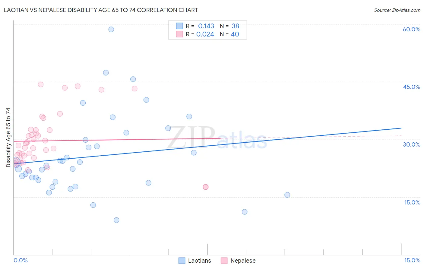 Laotian vs Nepalese Disability Age 65 to 74