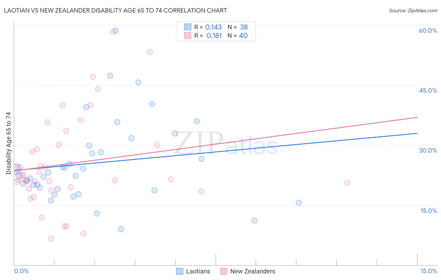 Laotian vs New Zealander Disability Age 65 to 74