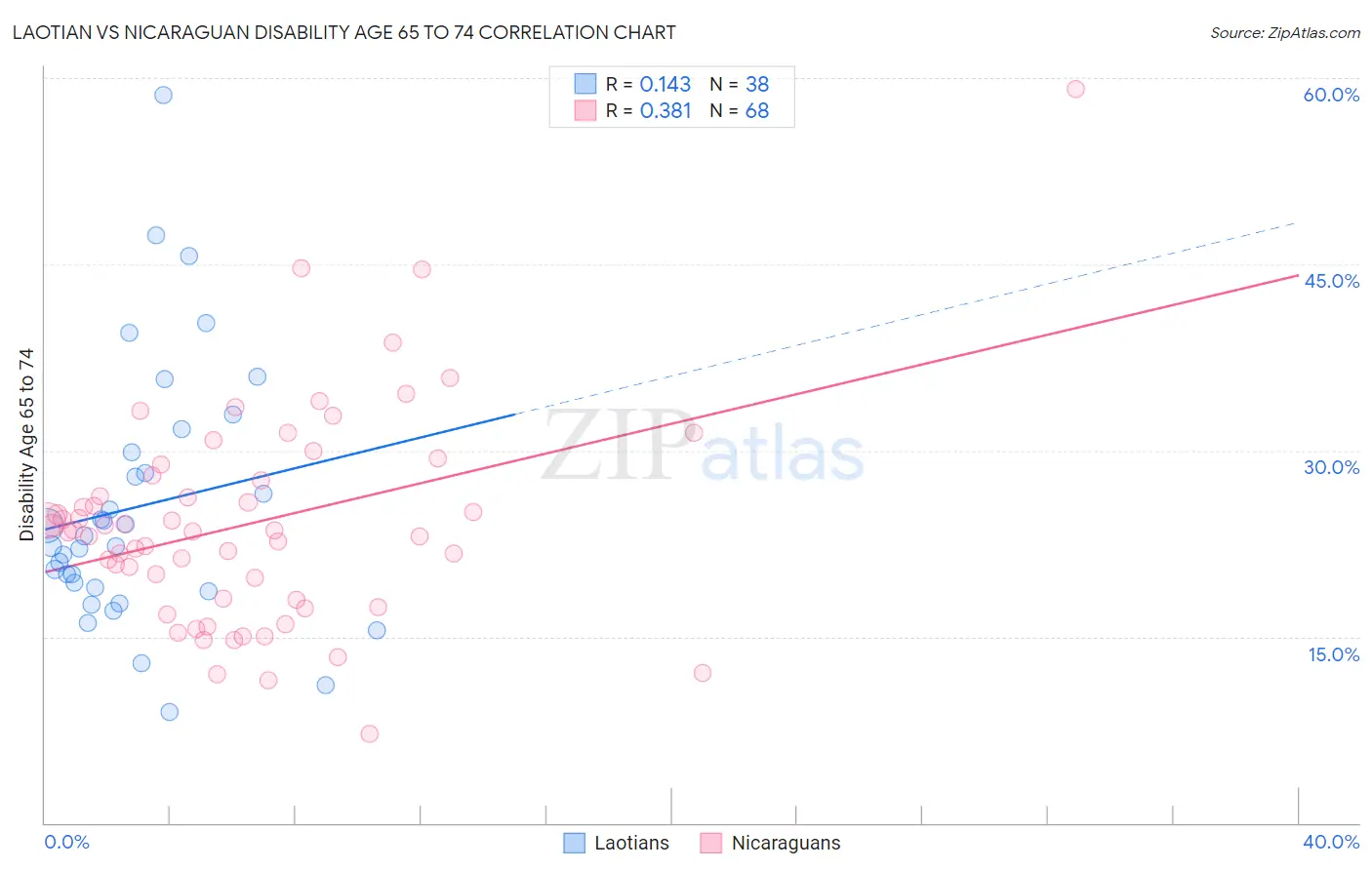 Laotian vs Nicaraguan Disability Age 65 to 74