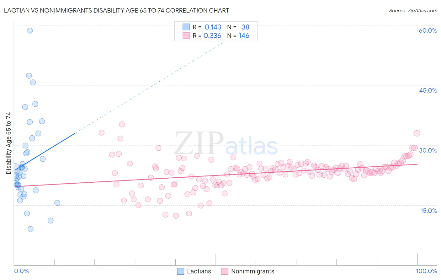 Laotian vs Nonimmigrants Disability Age 65 to 74