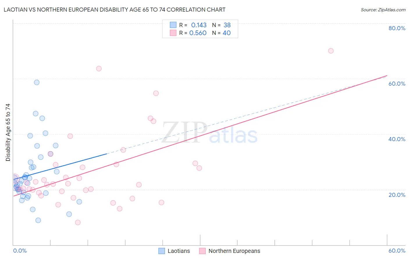 Laotian vs Northern European Disability Age 65 to 74