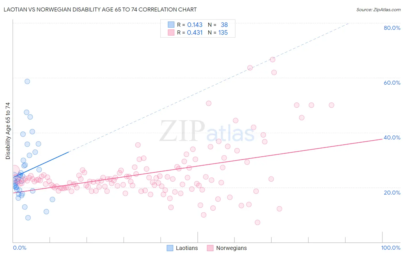 Laotian vs Norwegian Disability Age 65 to 74