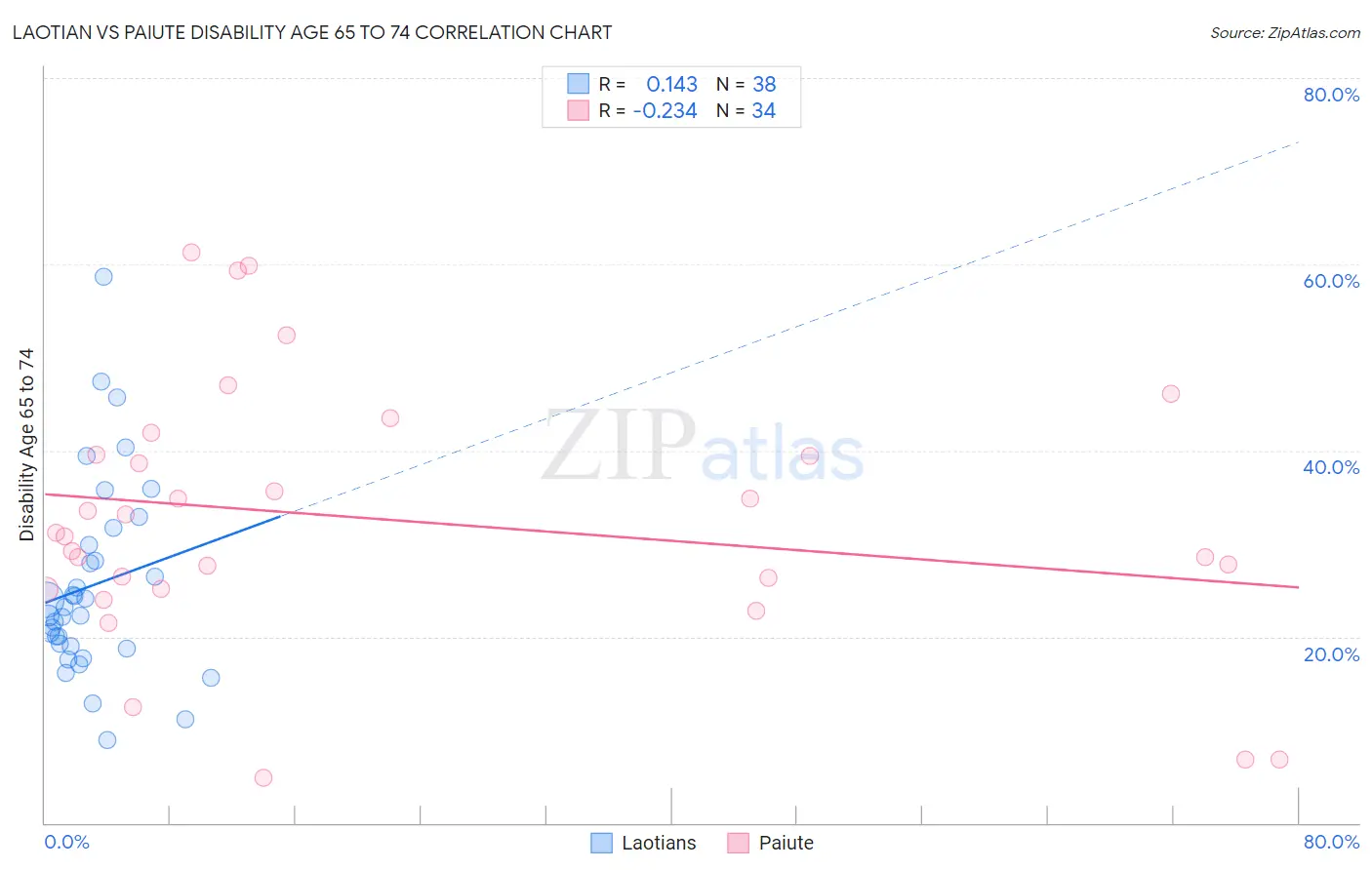 Laotian vs Paiute Disability Age 65 to 74