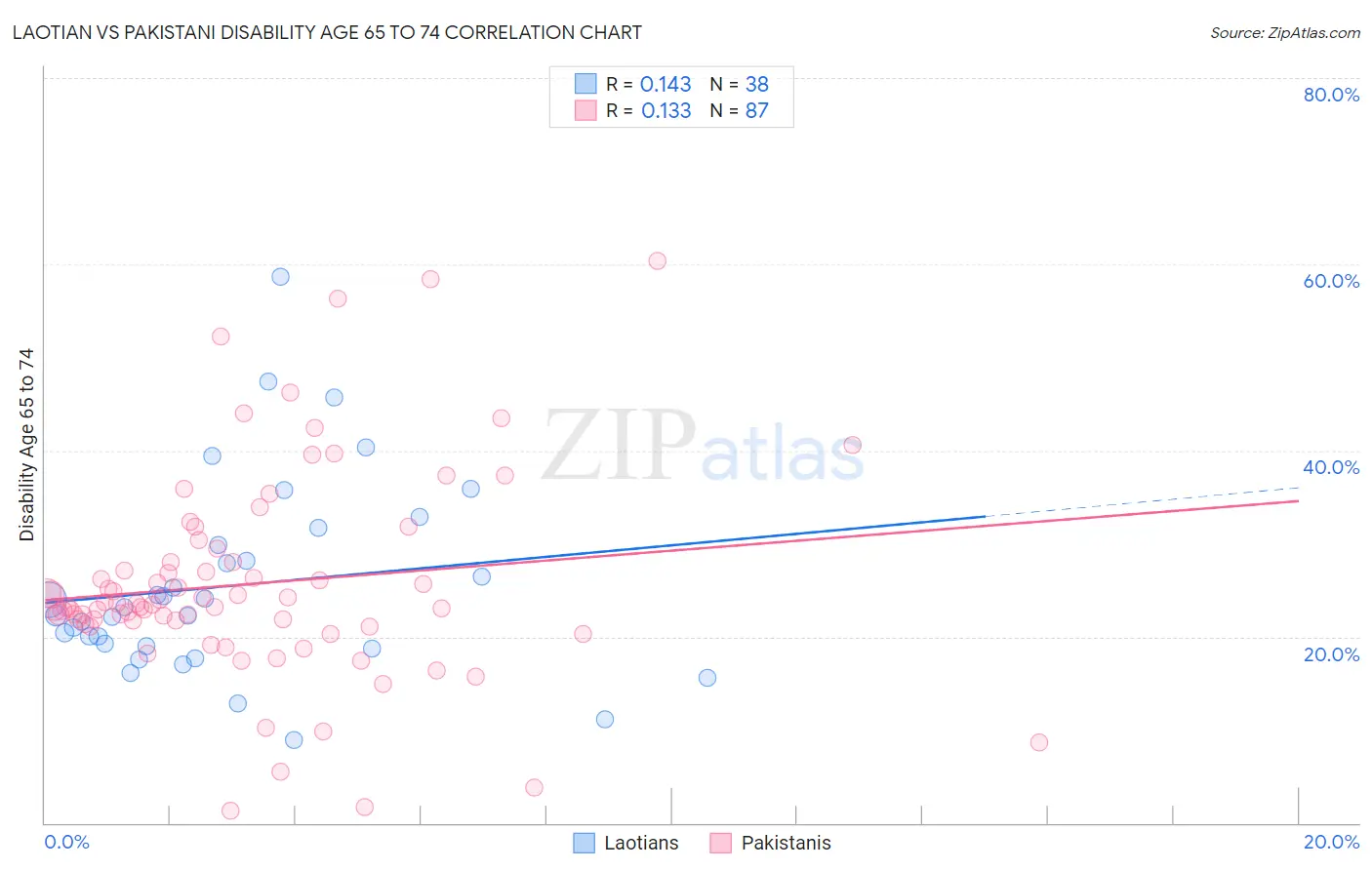 Laotian vs Pakistani Disability Age 65 to 74