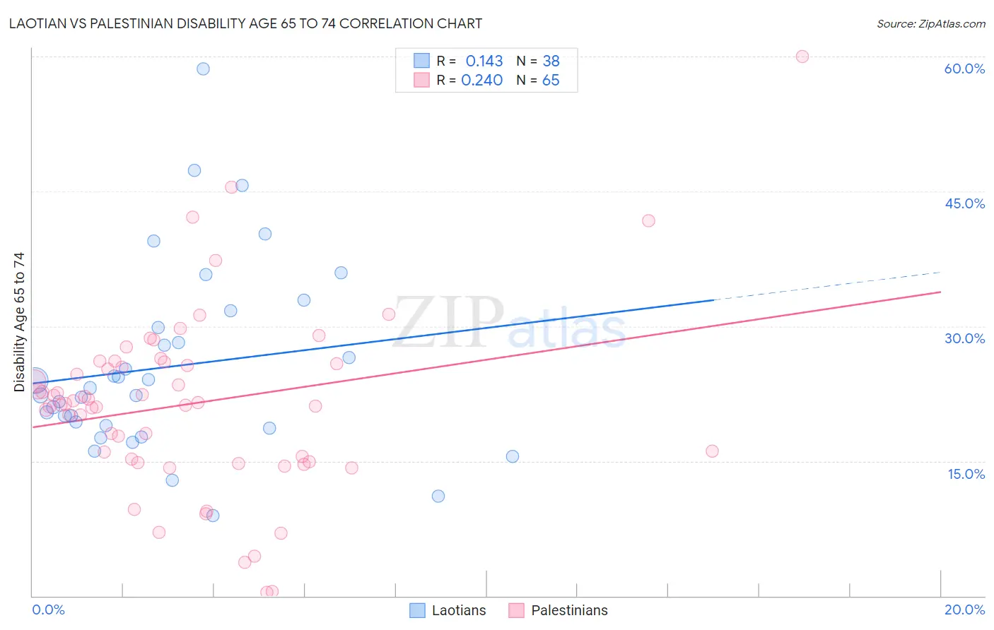 Laotian vs Palestinian Disability Age 65 to 74