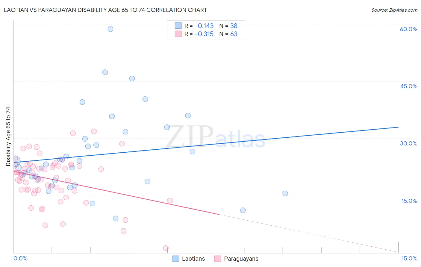 Laotian vs Paraguayan Disability Age 65 to 74