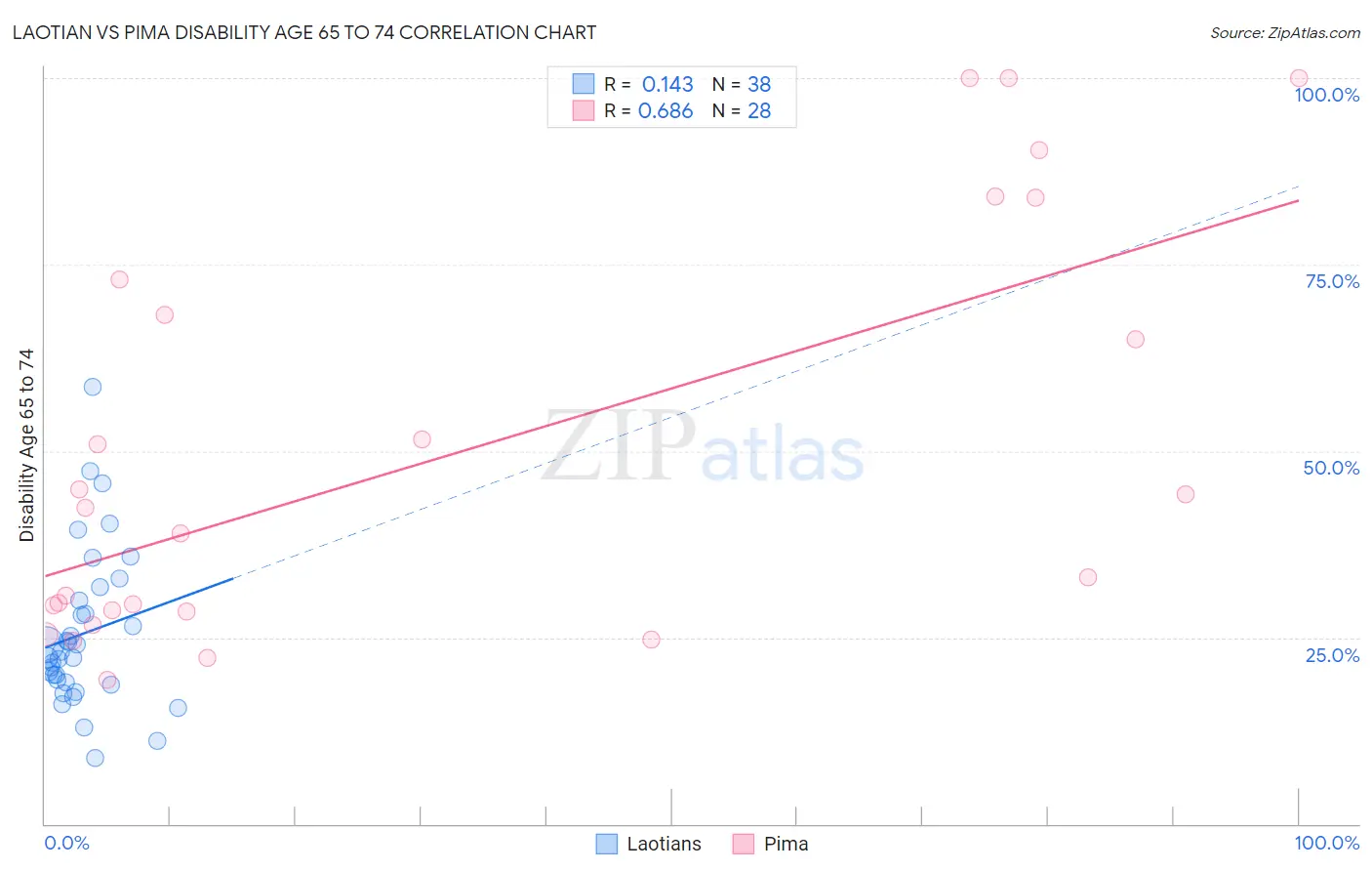 Laotian vs Pima Disability Age 65 to 74