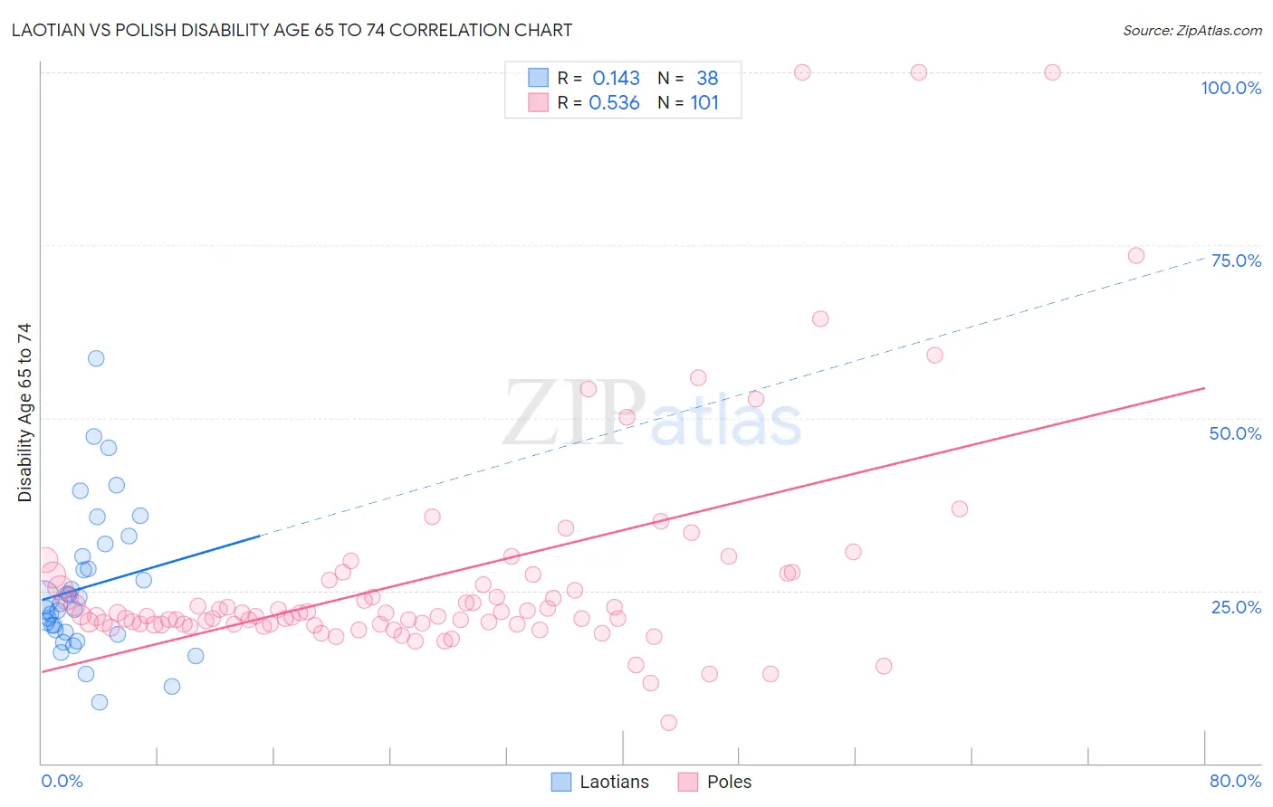 Laotian vs Polish Disability Age 65 to 74