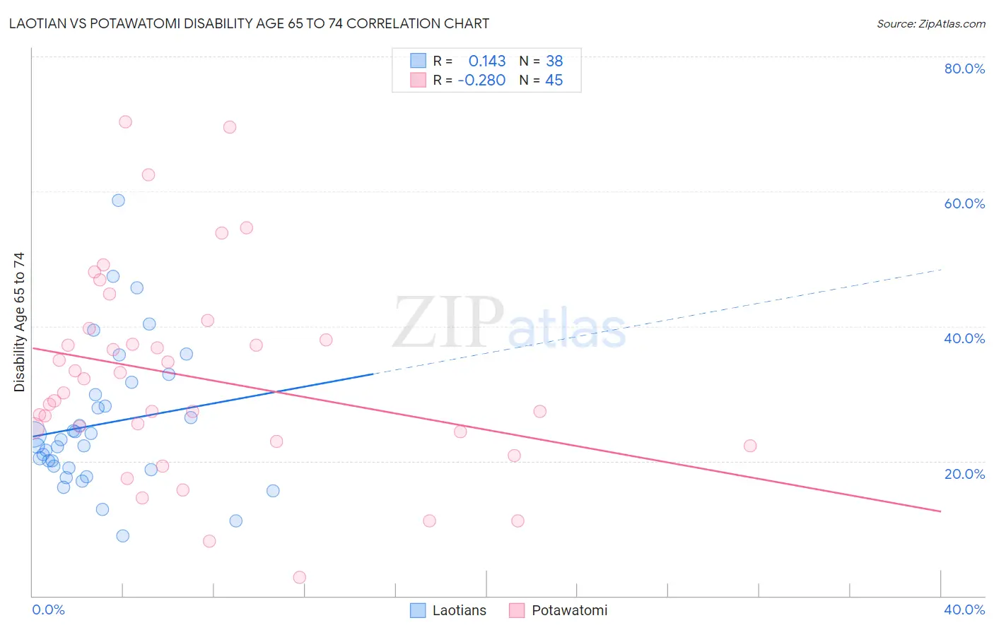 Laotian vs Potawatomi Disability Age 65 to 74