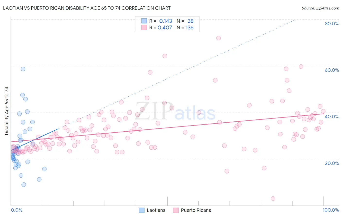 Laotian vs Puerto Rican Disability Age 65 to 74