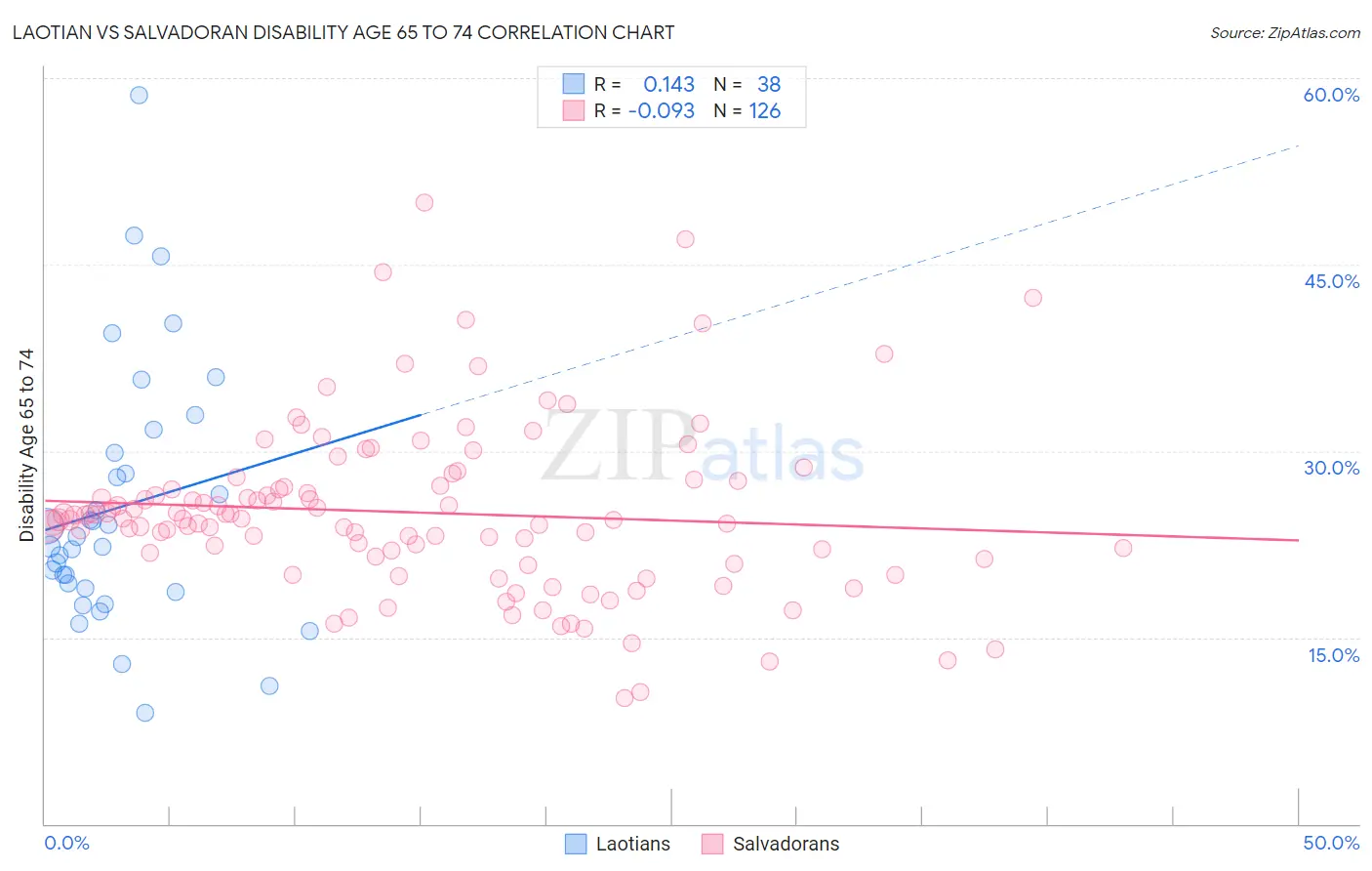 Laotian vs Salvadoran Disability Age 65 to 74