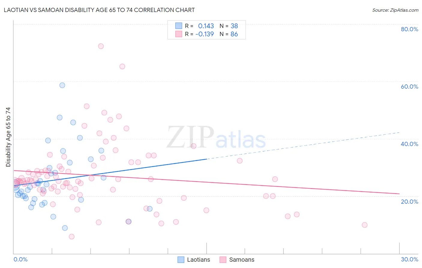 Laotian vs Samoan Disability Age 65 to 74