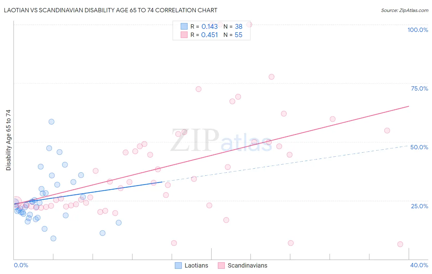 Laotian vs Scandinavian Disability Age 65 to 74