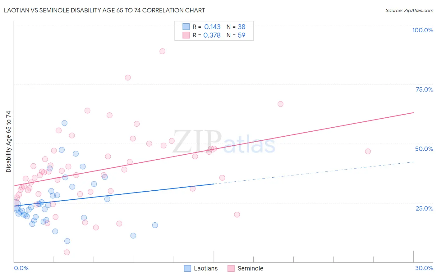 Laotian vs Seminole Disability Age 65 to 74