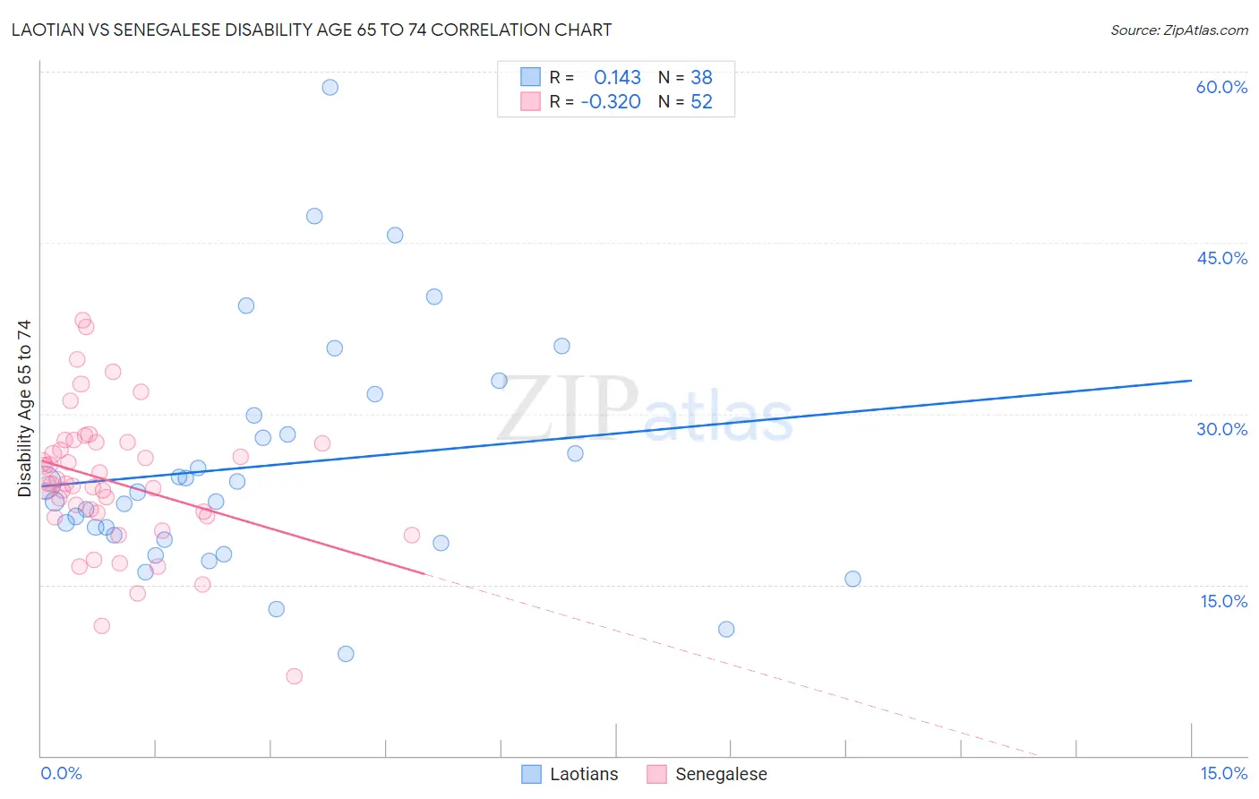 Laotian vs Senegalese Disability Age 65 to 74