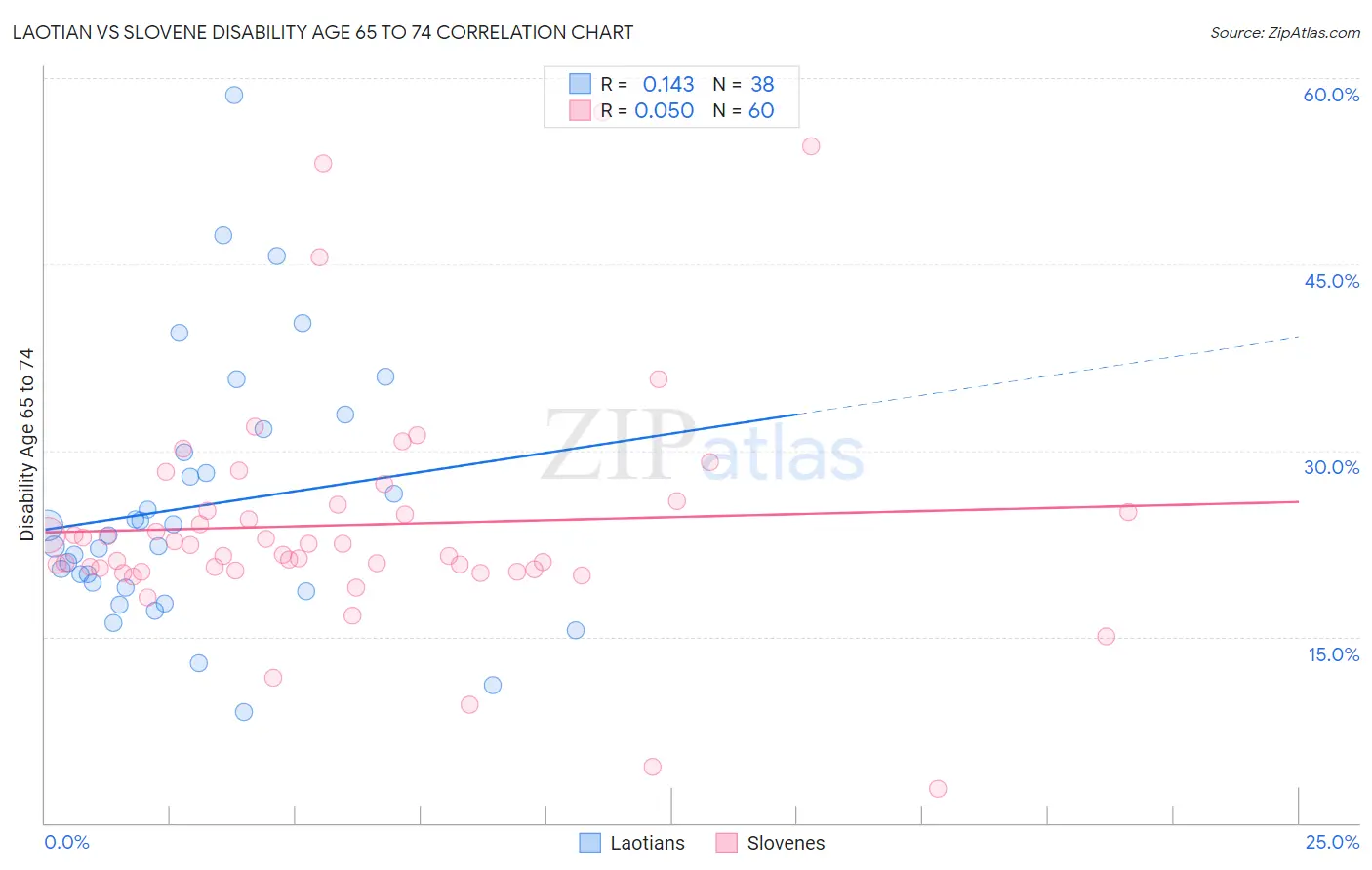 Laotian vs Slovene Disability Age 65 to 74