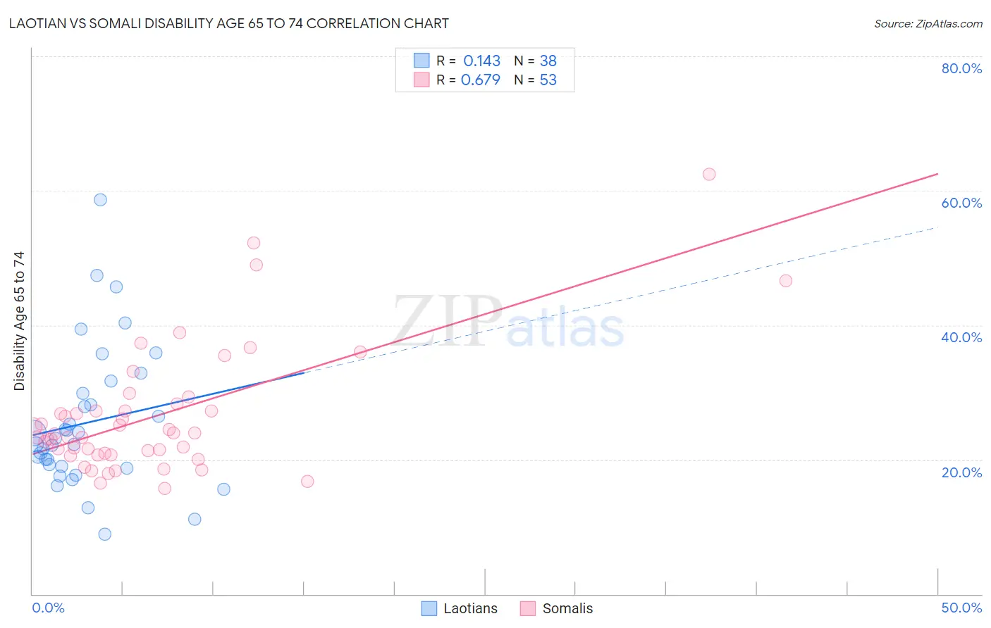 Laotian vs Somali Disability Age 65 to 74