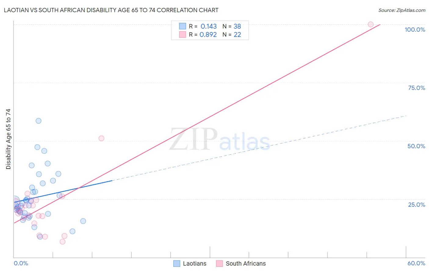 Laotian vs South African Disability Age 65 to 74