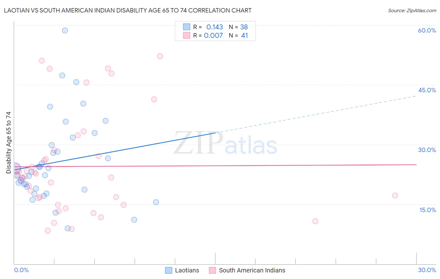 Laotian vs South American Indian Disability Age 65 to 74