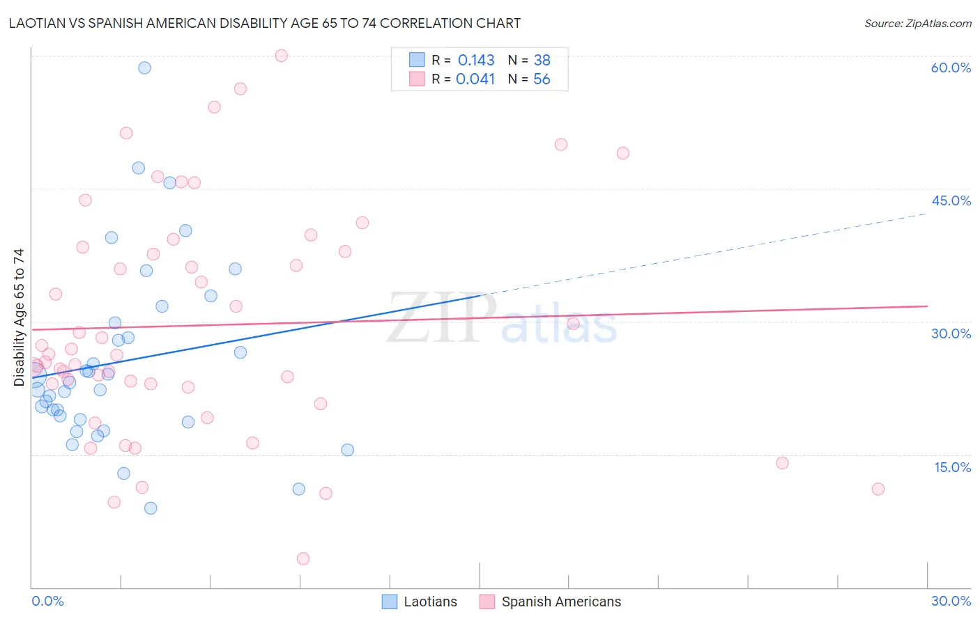 Laotian vs Spanish American Disability Age 65 to 74