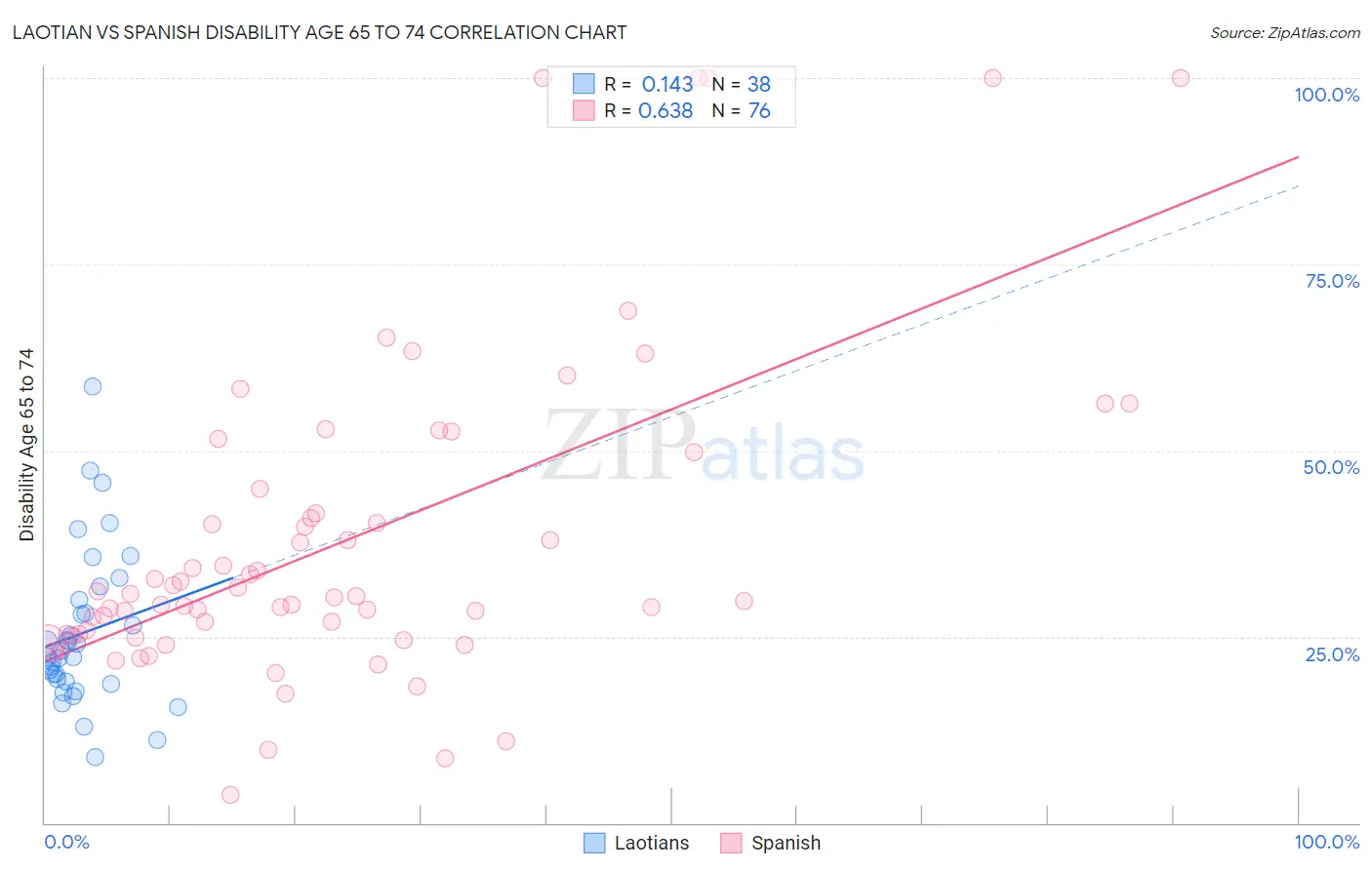 Laotian vs Spanish Disability Age 65 to 74