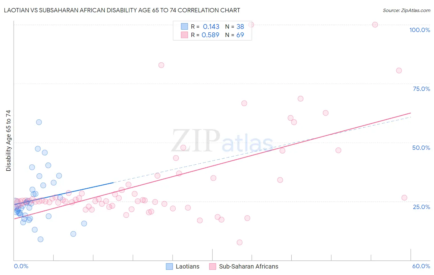 Laotian vs Subsaharan African Disability Age 65 to 74