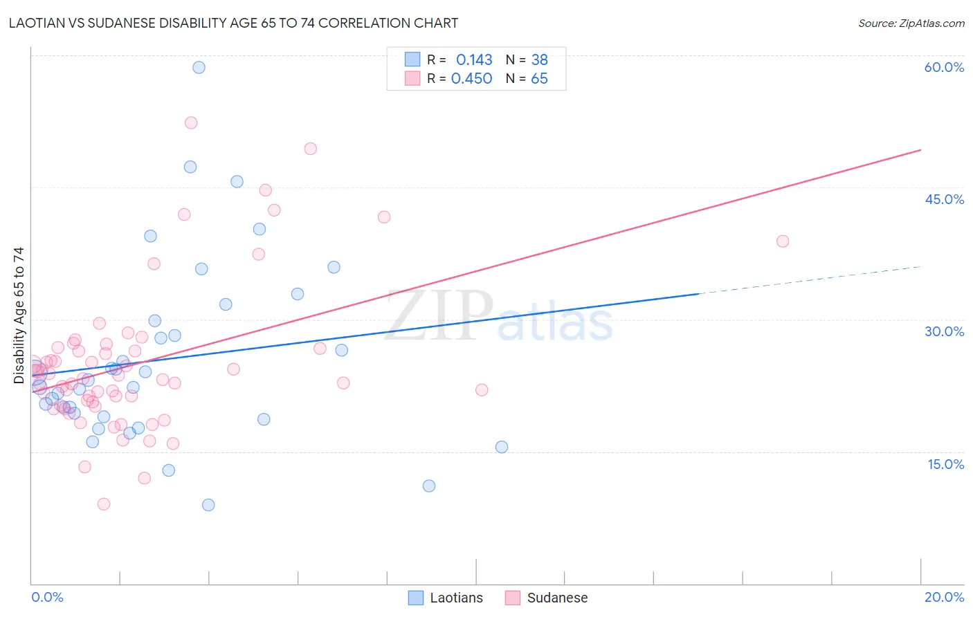 Laotian vs Sudanese Disability Age 65 to 74